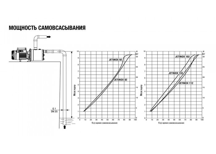 Насосная станция DAB JETINOX 82 M