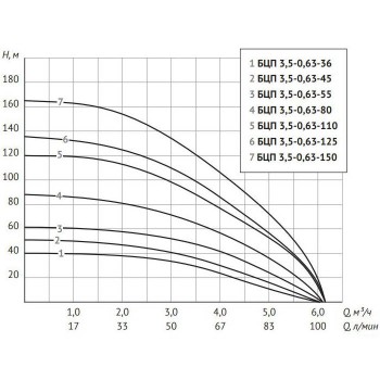 Скважинный насос UNIPUMP БЦП 3,5-0,63-36, 370 Вт, кабель 15 м