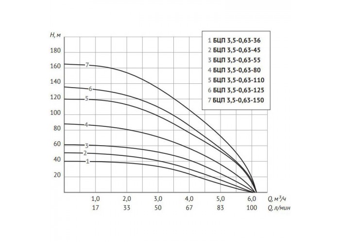 Скважинный насос UNIPUMP БЦП 3,5-0,63-36, 370 Вт, кабель 15 м