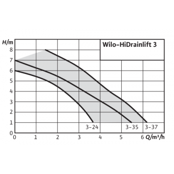 Канализационная установка Wilo HiDrainlift 3-35