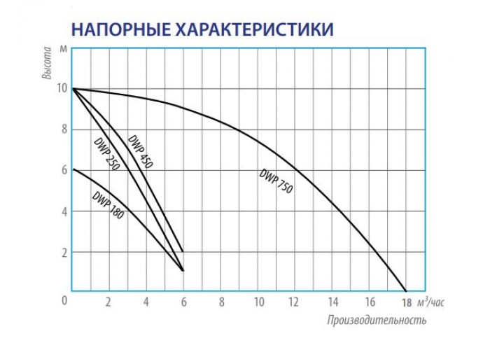 Дренажный насос Belamos DWP 180, погружной
