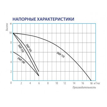 Дренажный насос Belamos DWP 450, погружной