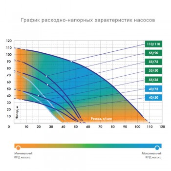 Погружной насос для колодцев Джилекс ВОДОМЕТ 55/50 А дф