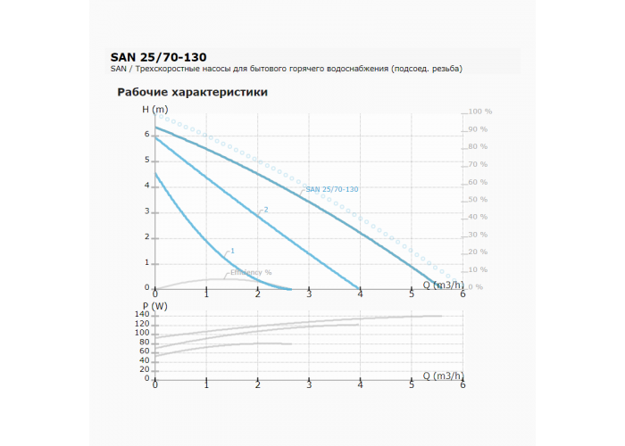 Циркуляционный насос IMP PUMPS SAN 25/70-130
