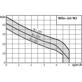 Поверхностный насос Wilo WJ 202 X (1230 В)