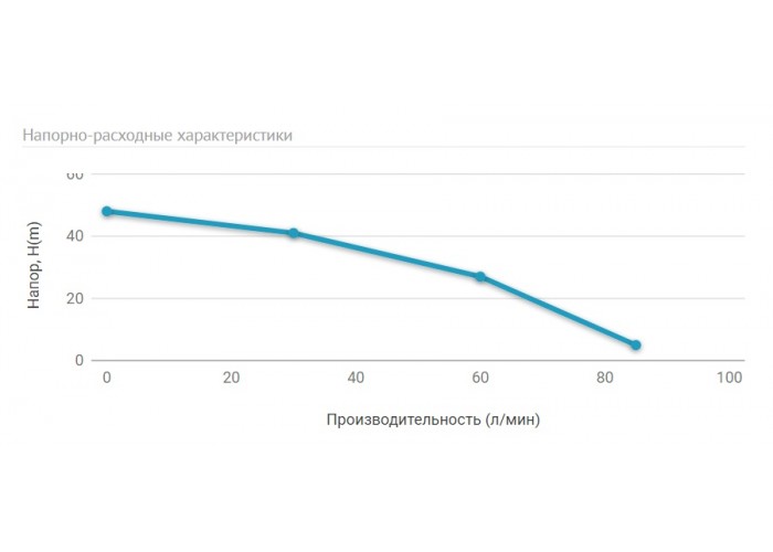 Погружной насос для колодцев UNIPUMP ECO FLOAT 3