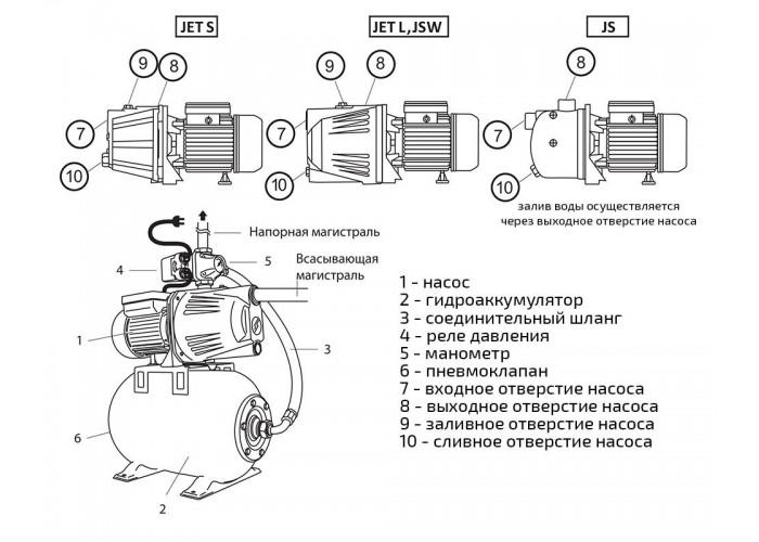 Насосная станция UNIPUMP AUTO JS 100