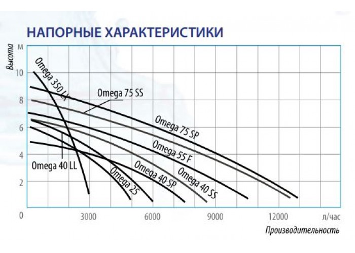 Дренажный насос Belamos Omega 75SP, погружной