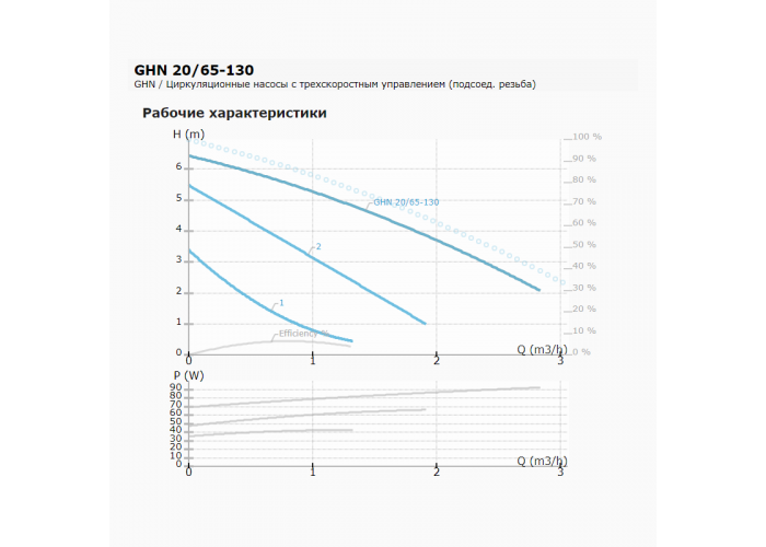Циркуляционный насос IMP PUMPS GHN 20/65-130