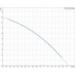 Циркуляционный насос Grundfos UPA 15-90