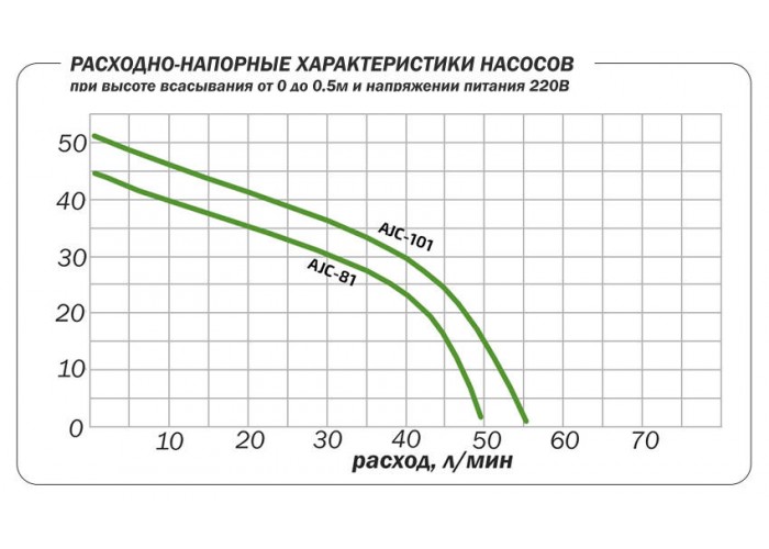 Поверхностный насос Aquario AJC-101