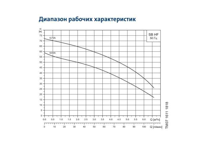 Погружной насос для колодцев Grundfos SB HF 5-55 A