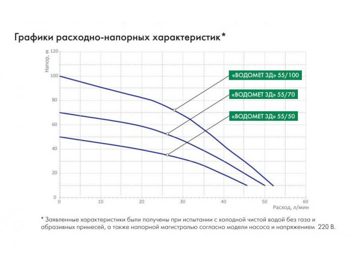 Скважинный насос Джилекс ВОДОМЕТ 3Д 55/50