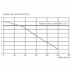 Канализационная установка SFA SANISPEED