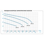 Поверхностный насос Aquario APM-180