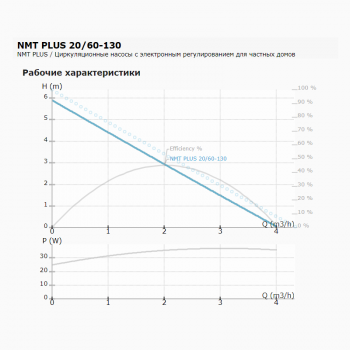 Циркуляционный насос IMP PUMPS NMT PLUS 20/60-130