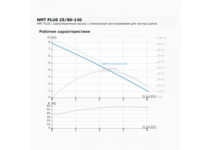 Циркуляционный насос IMP PUMPS NMT PLUS 25/80-130