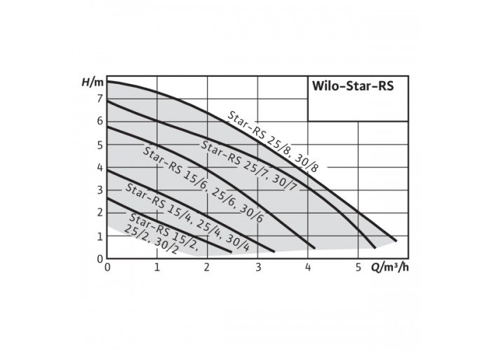 Циркуляционный насос Wilo STAR-RS 25/8 без гаек