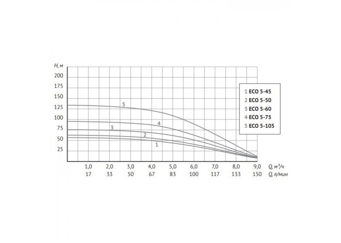 Скважинный насос UNIPUMP 4 ECO 5-75, 2.2 кВт, кабель 1 м