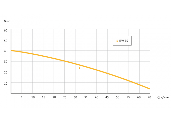 Поверхностный насос UNIPUMP JSW 55
