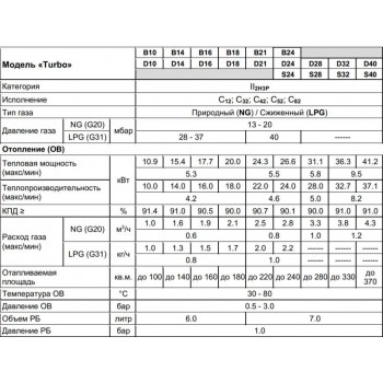Настенный газовый двухконтурный котел отопления Arderia D40