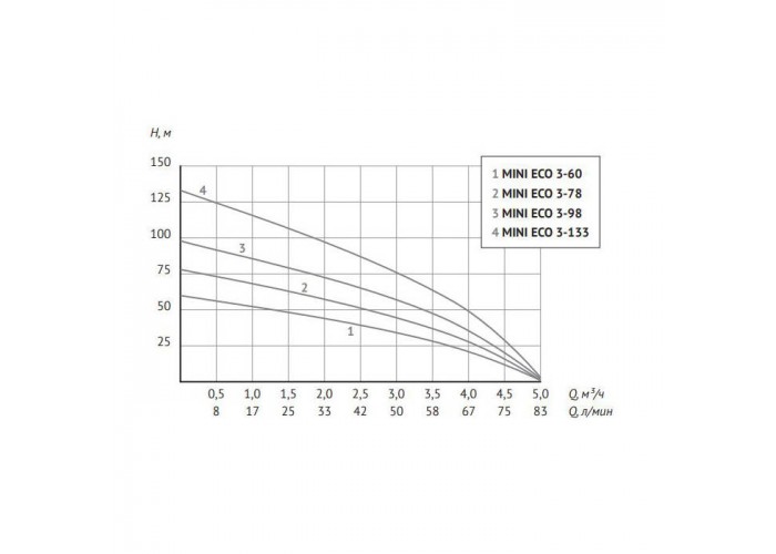 Скважинный насос UNIPUMP 3 MINI ECO 3-133, 1500 Вт, кабель 50м