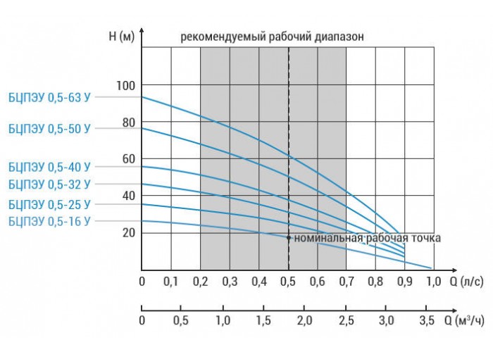 Скважинный насос Водолей БЦПЭУ 0,5-32