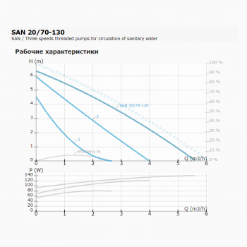 Циркуляционный насос IMP PUMPS SAN 20/70-130