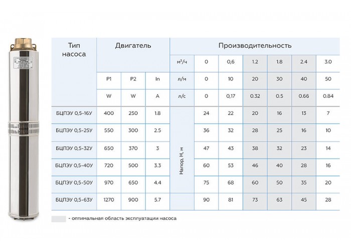 Скважинный насос Водолей БЦПЭУ 0,5-32