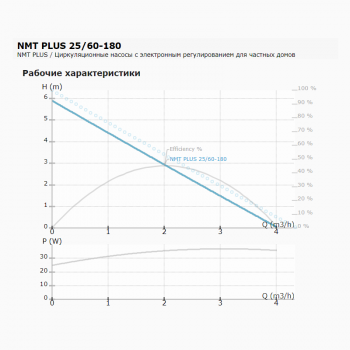 Циркуляционный насос IMP PUMPS NMT PLUS 25/60-180
