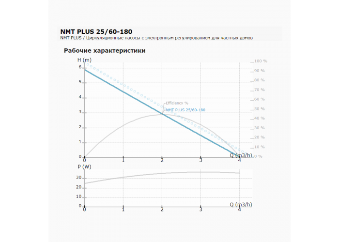 Циркуляционный насос IMP PUMPS NMT PLUS 25/60-180 Циркуляционный насос IMP PUMPS NMT PLUS 25/60-180