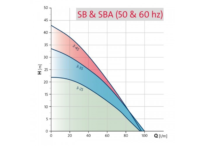 Погружный насос для колодцев Grundfos SBA 3-45 A