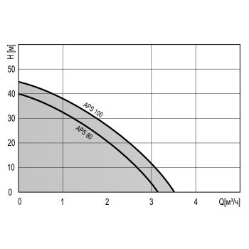 Насосная станция Termica APS 100