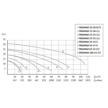 Фекальный насос UNIPUMP FEKAMAX 12-10-1,1