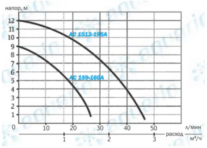 Циркуляционный насос Aquario AC 159-160A