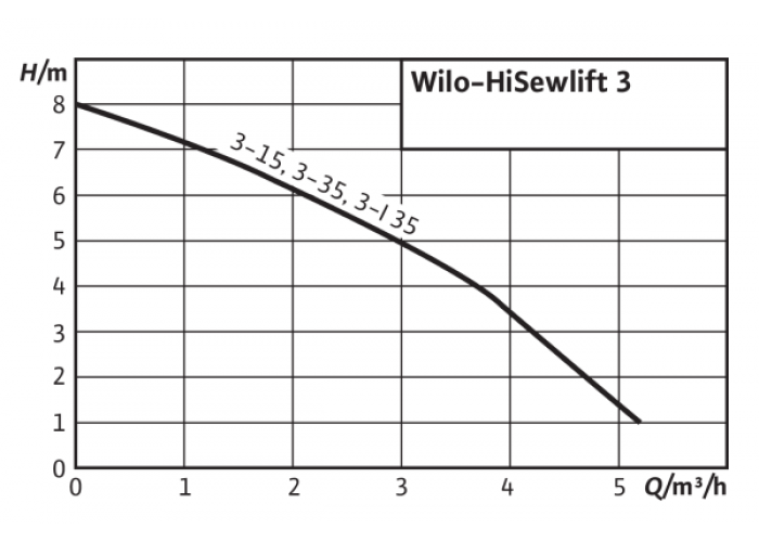 Канализационная установка Wilo HiSewlift 3-35