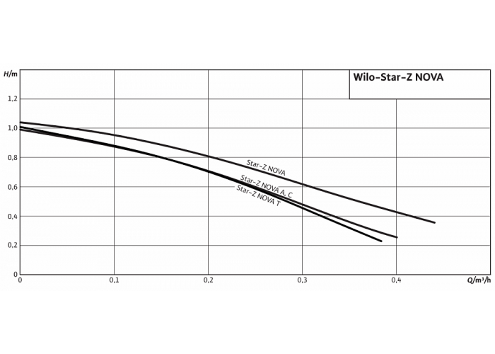Циркуляционный насос Wilo Star-Z NOVA A