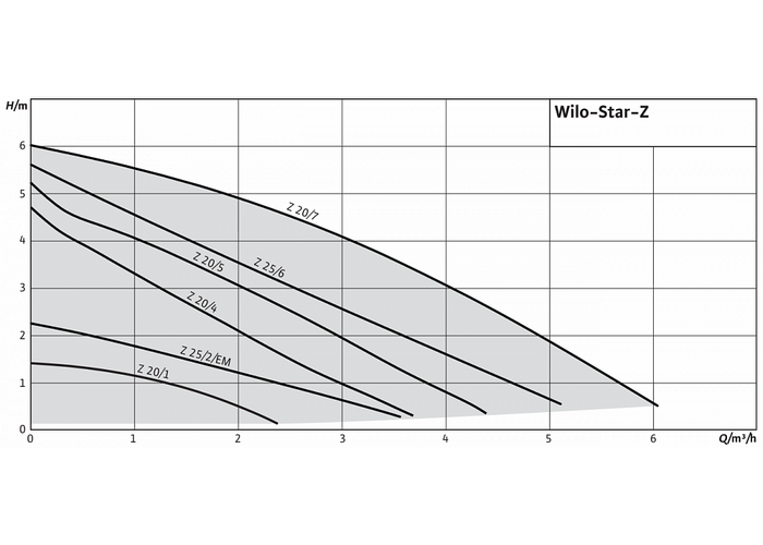 Циркуляционный насос Wilo Star-Z20/7