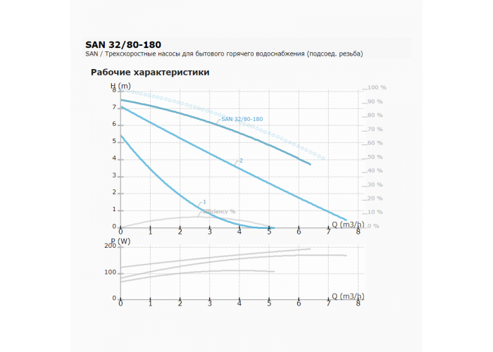 Циркуляционный насос IMP PUMPS SAN 32/80-180