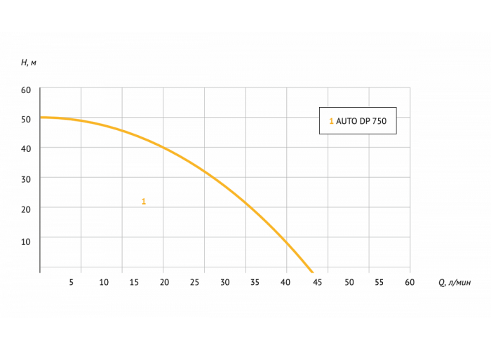 Насосная станция UNIPUMP AUTO DP-750