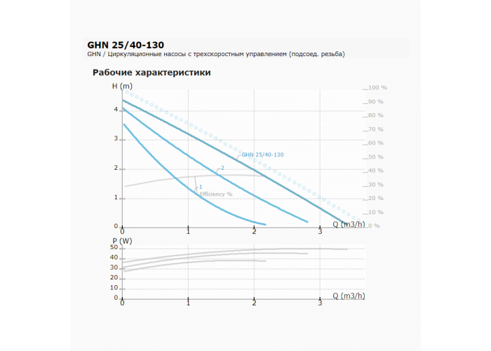 Циркуляционный насос IMP PUMPS GHN 25/40-130