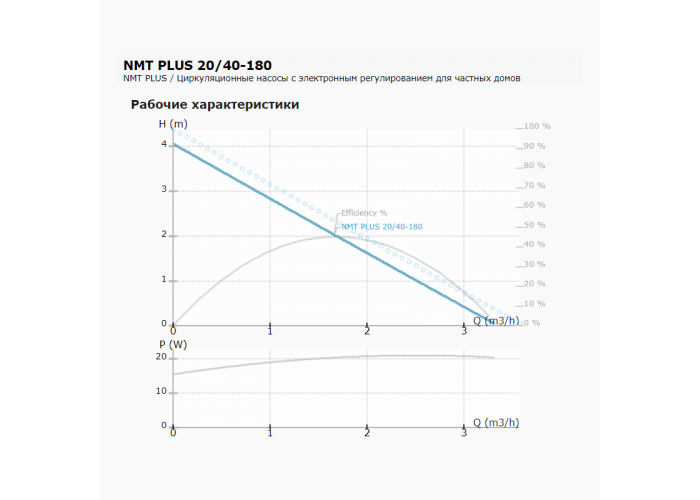 Циркуляционный насос IMP PUMPS NMT PLUS 20/40-180 Циркуляционный насос IMP PUMPS NMT PLUS 20/40-180