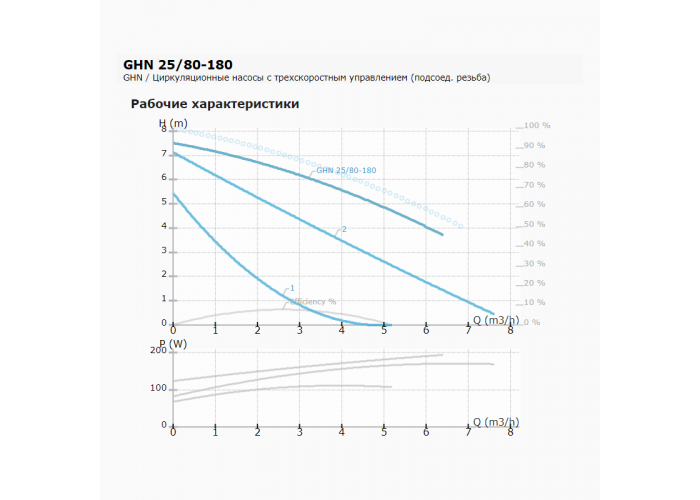 Циркуляционный насос IMP PUMPS GHN 25/80-180