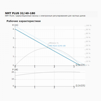 Циркуляционный насос IMP PUMPS NMT PLUS 32/40-180