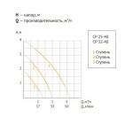 Насос циркуляционный UNIPUMP CP 32-40 180