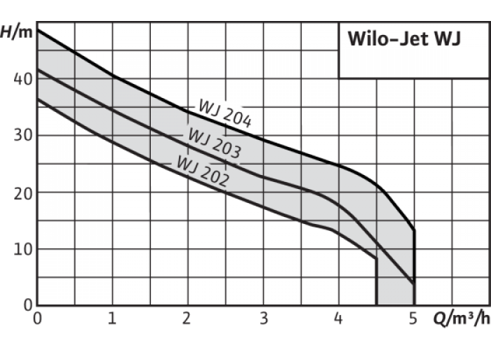 Поверхностный насос Wilo WJ 203 (1230 В)
