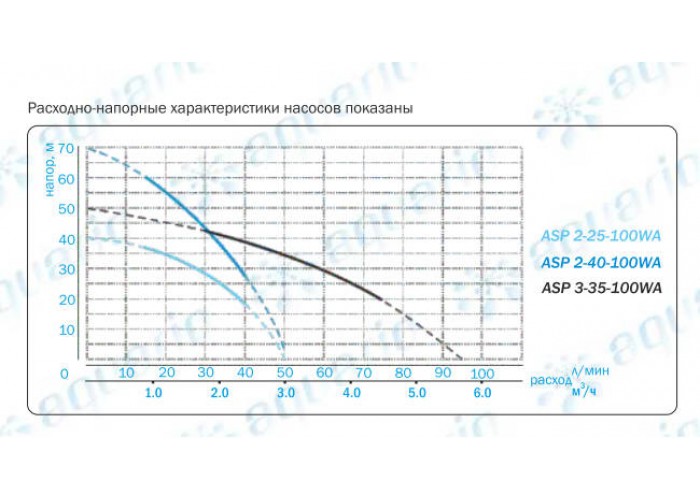 Погружной колодезный насос Aquario ASP2-40-100WA