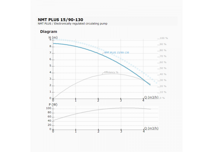 Циркуляционный насос IMP PUMPS NMT PLUS 15/90-130