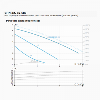 Циркуляционный насос IMP PUMPS GHN 32/65-180