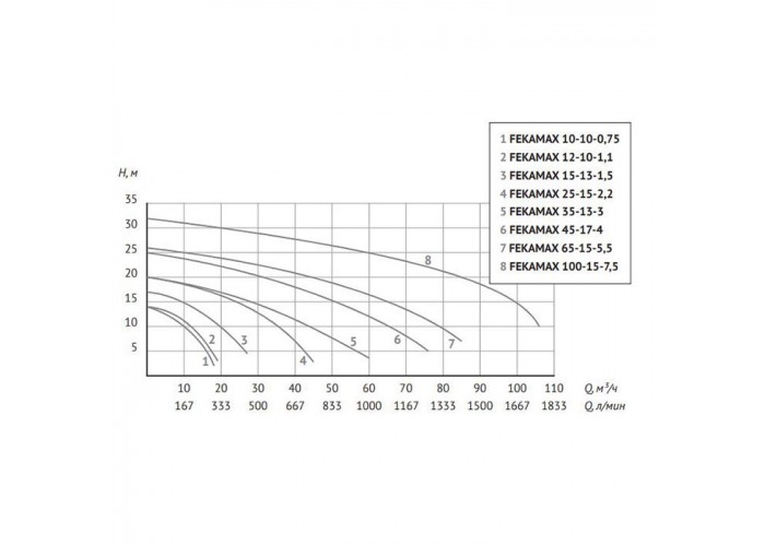 Фекальный насос UNIPUMP FEKAMAX 25-15-2,2